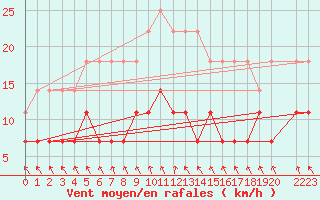 Courbe de la force du vent pour Pudasjrvi lentokentt