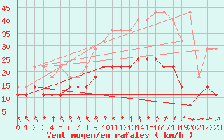 Courbe de la force du vent pour Mont-Rigi (Be)