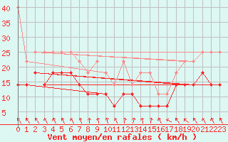 Courbe de la force du vent pour Lauwersoog Aws