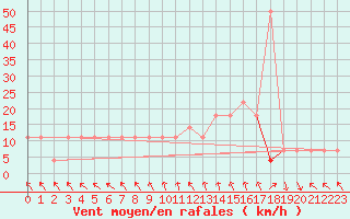 Courbe de la force du vent pour St Sebastian / Mariazell