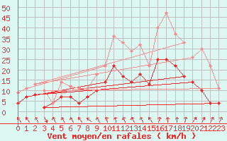 Courbe de la force du vent pour Luedge-Paenbruch