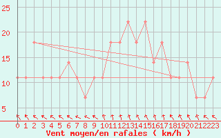 Courbe de la force du vent pour St Sebastian / Mariazell