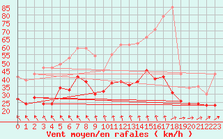 Courbe de la force du vent pour Ouessant (29)