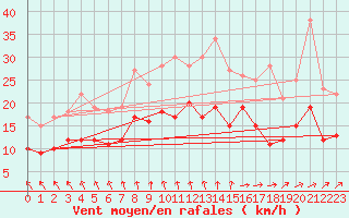 Courbe de la force du vent pour Lille (59)