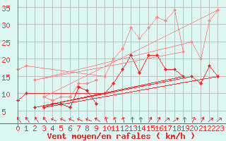 Courbe de la force du vent pour Evreux (27)