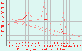 Courbe de la force du vent pour Utsira Fyr