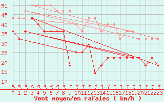 Courbe de la force du vent pour Kuggoren