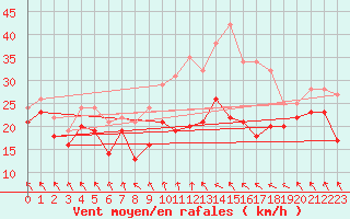 Courbe de la force du vent pour Chlons-en-Champagne (51)