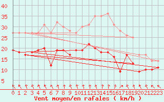 Courbe de la force du vent pour Wuppertal