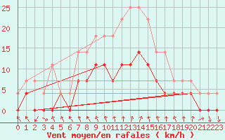 Courbe de la force du vent pour Paks