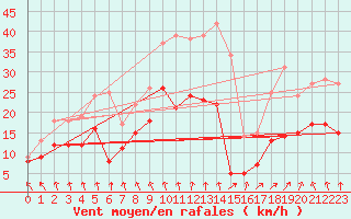 Courbe de la force du vent pour Cazaux (33)