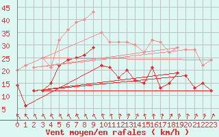 Courbe de la force du vent pour Niort (79)