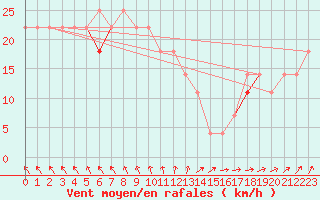 Courbe de la force du vent pour Vaderoarna