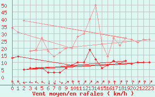 Courbe de la force du vent pour Brive-Laroche (19)