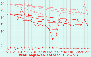 Courbe de la force du vent pour Hoburg A