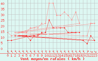 Courbe de la force du vent pour De Bilt (PB)