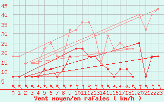 Courbe de la force du vent pour Kemijarvi Airport