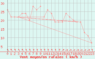 Courbe de la force du vent pour Baltasound