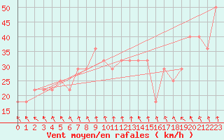 Courbe de la force du vent pour Kristiinankaupungin Majakka