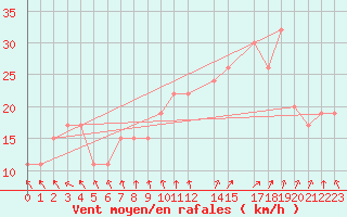 Courbe de la force du vent pour Paganella