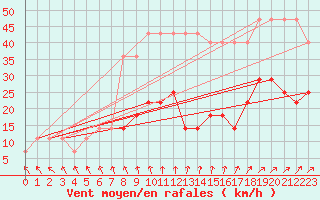 Courbe de la force du vent pour Pakri