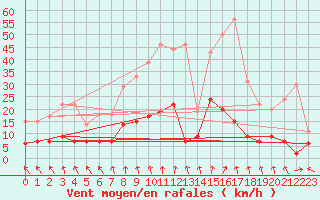 Courbe de la force du vent pour Ambrieu (01)