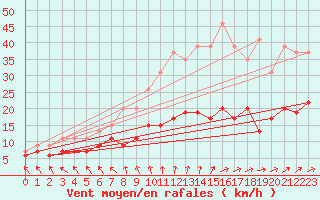Courbe de la force du vent pour Le Touquet (62)