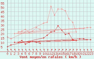 Courbe de la force du vent pour Ploumanac