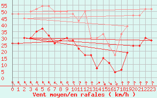 Courbe de la force du vent pour Evionnaz