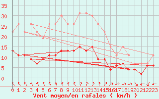 Courbe de la force du vent pour La Rochelle - Le Bout Blanc (17)