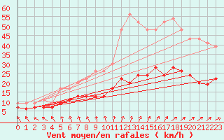 Courbe de la force du vent pour Le Touquet (62)