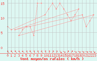 Courbe de la force du vent pour Cardinham