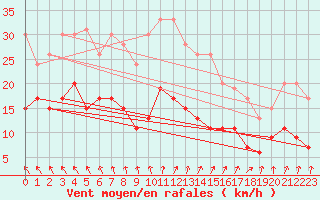 Courbe de la force du vent pour Villacoublay (78)