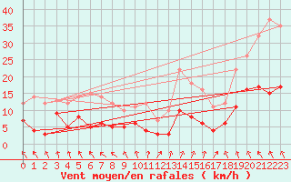 Courbe de la force du vent pour Gourdon (46)
