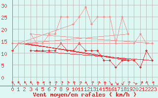 Courbe de la force du vent pour Kleiner Feldberg / Taunus