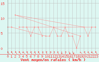Courbe de la force du vent pour St Sebastian / Mariazell