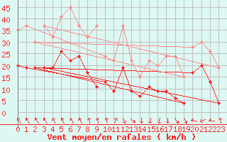 Courbe de la force du vent pour Guetsch