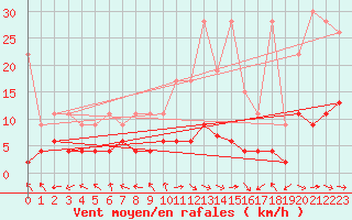 Courbe de la force du vent pour Buffalora