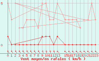 Courbe de la force du vent pour Charleville-Mzires / Mohon (08)