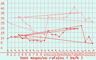 Courbe de la force du vent pour Toulouse-Francazal (31)