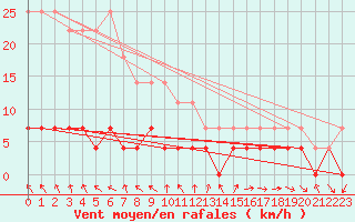 Courbe de la force du vent pour Tannas