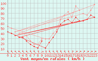 Courbe de la force du vent pour Edgeoya