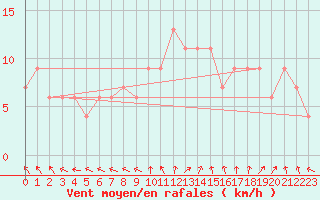 Courbe de la force du vent pour Lough Fea