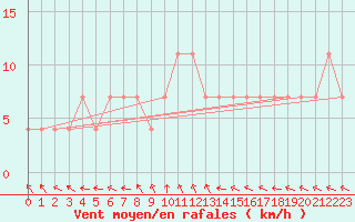 Courbe de la force du vent pour Puolanka Paljakka