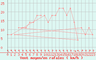 Courbe de la force du vent pour Enontekio Nakkala