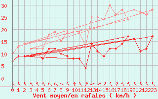 Courbe de la force du vent pour Alfeld