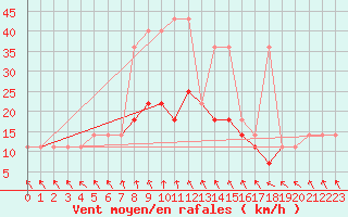 Courbe de la force du vent pour Terespol