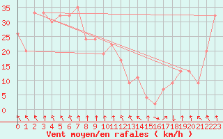 Courbe de la force du vent pour Sapporo