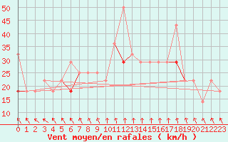 Courbe de la force du vent pour Slatteroy Fyr