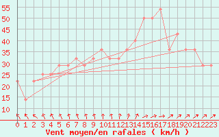 Courbe de la force du vent pour Strommingsbadan